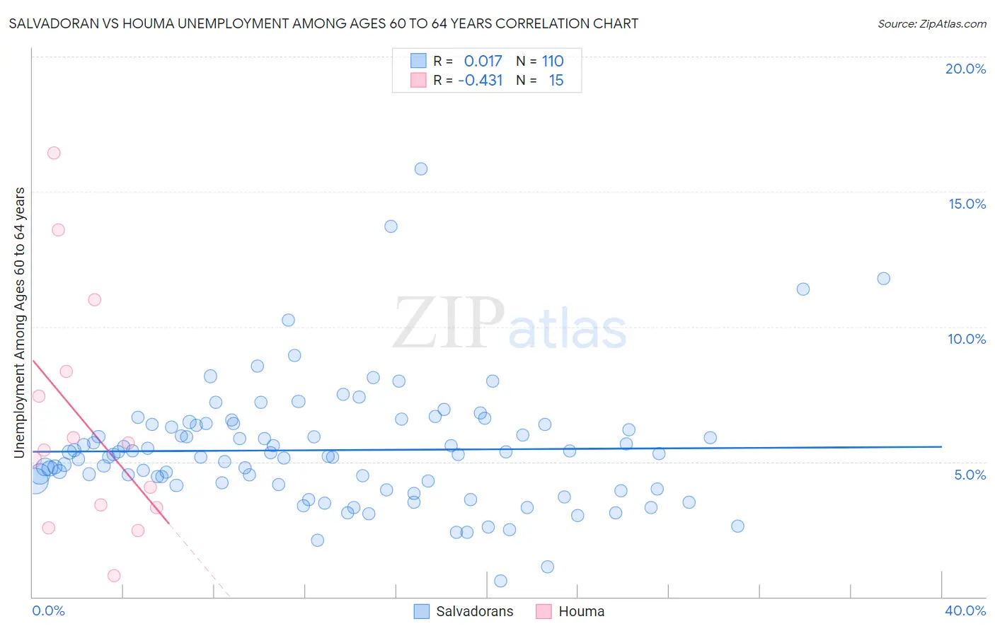 Salvadoran vs Houma Unemployment Among Ages 60 to 64 years
