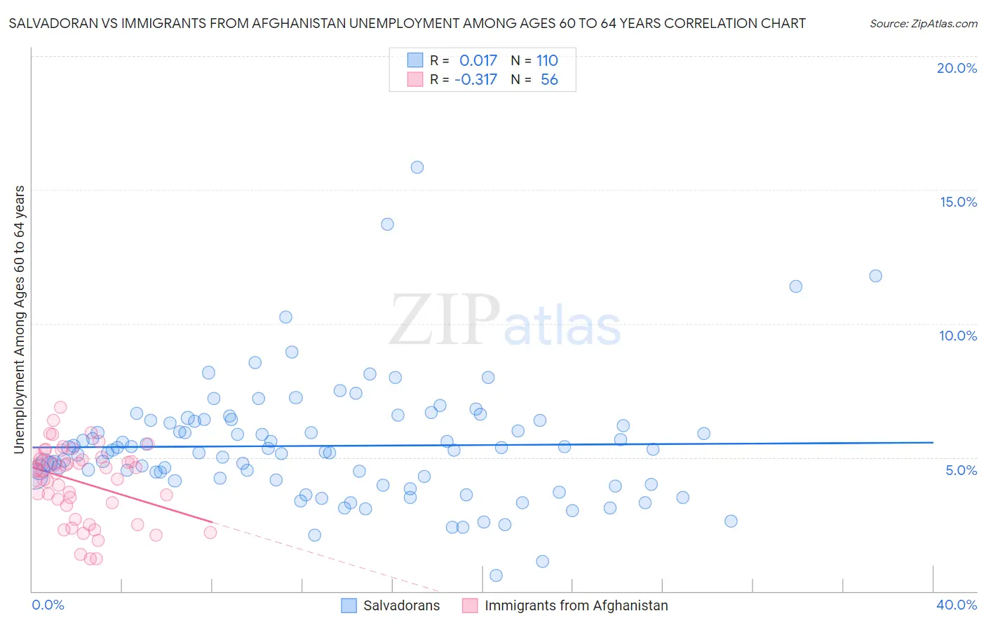 Salvadoran vs Immigrants from Afghanistan Unemployment Among Ages 60 to 64 years