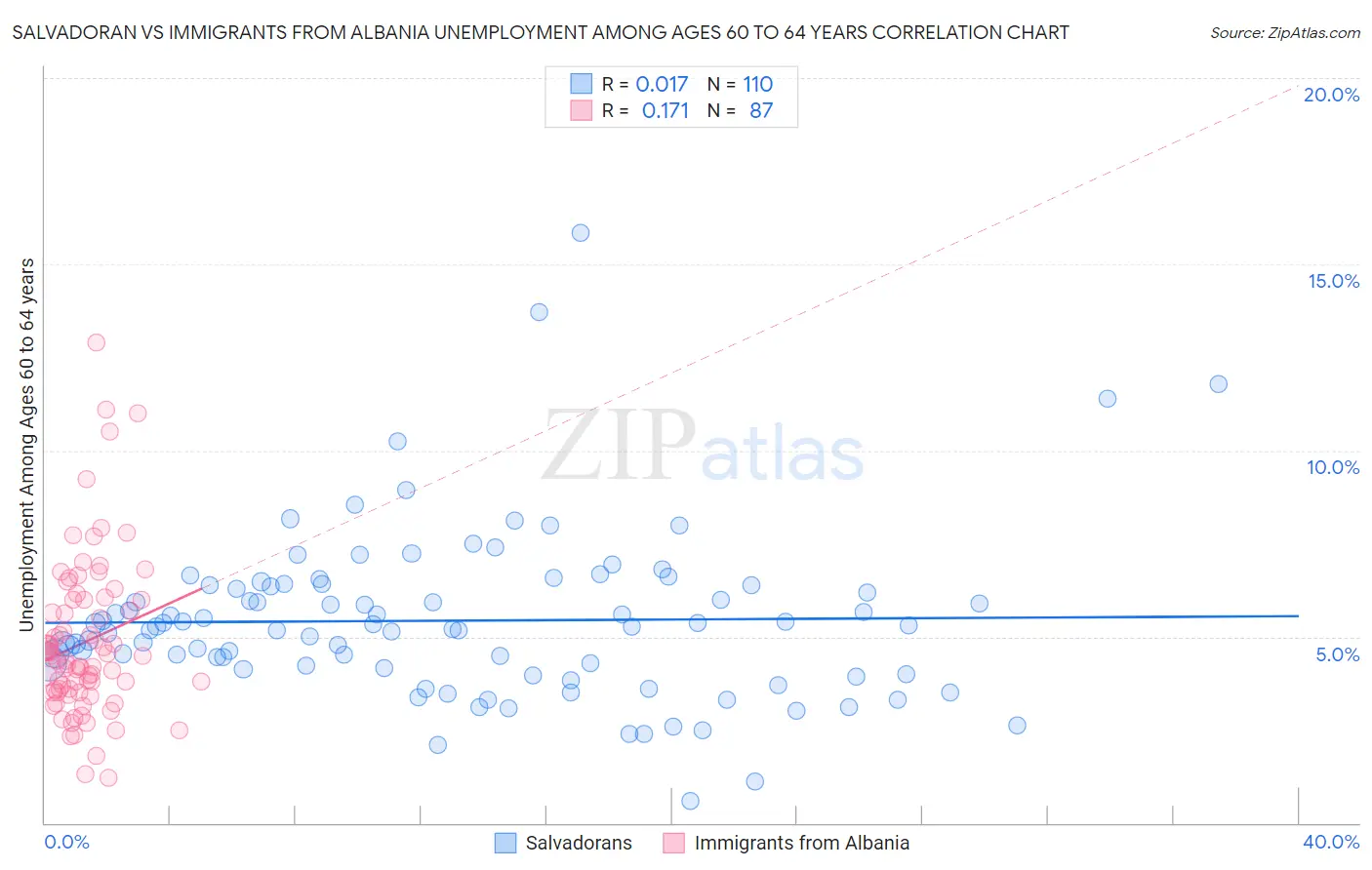 Salvadoran vs Immigrants from Albania Unemployment Among Ages 60 to 64 years