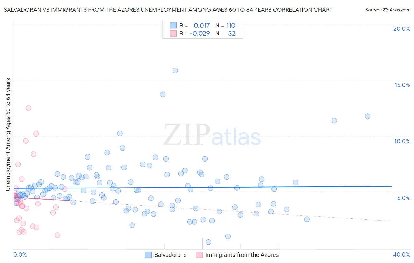 Salvadoran vs Immigrants from the Azores Unemployment Among Ages 60 to 64 years