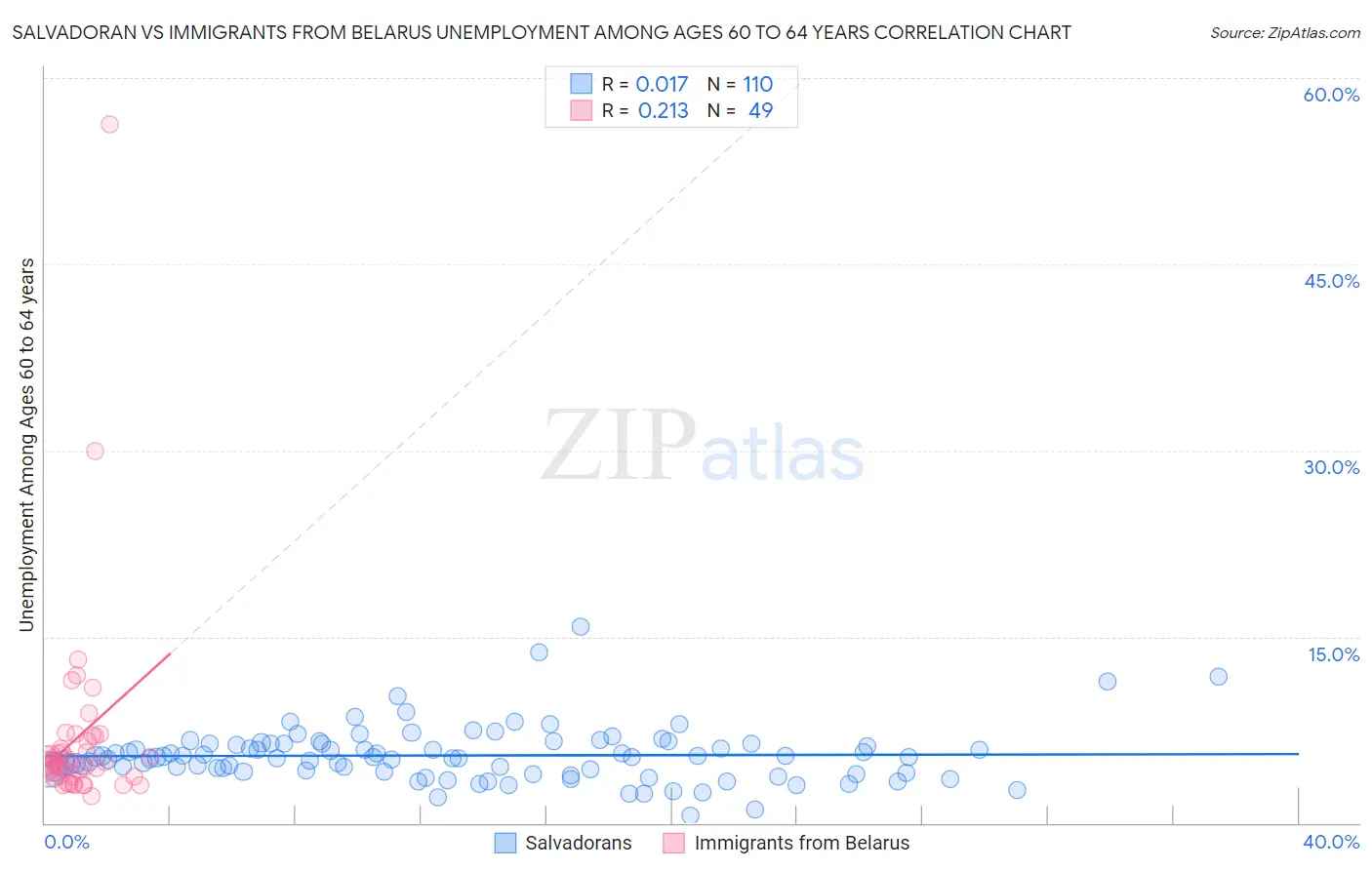 Salvadoran vs Immigrants from Belarus Unemployment Among Ages 60 to 64 years