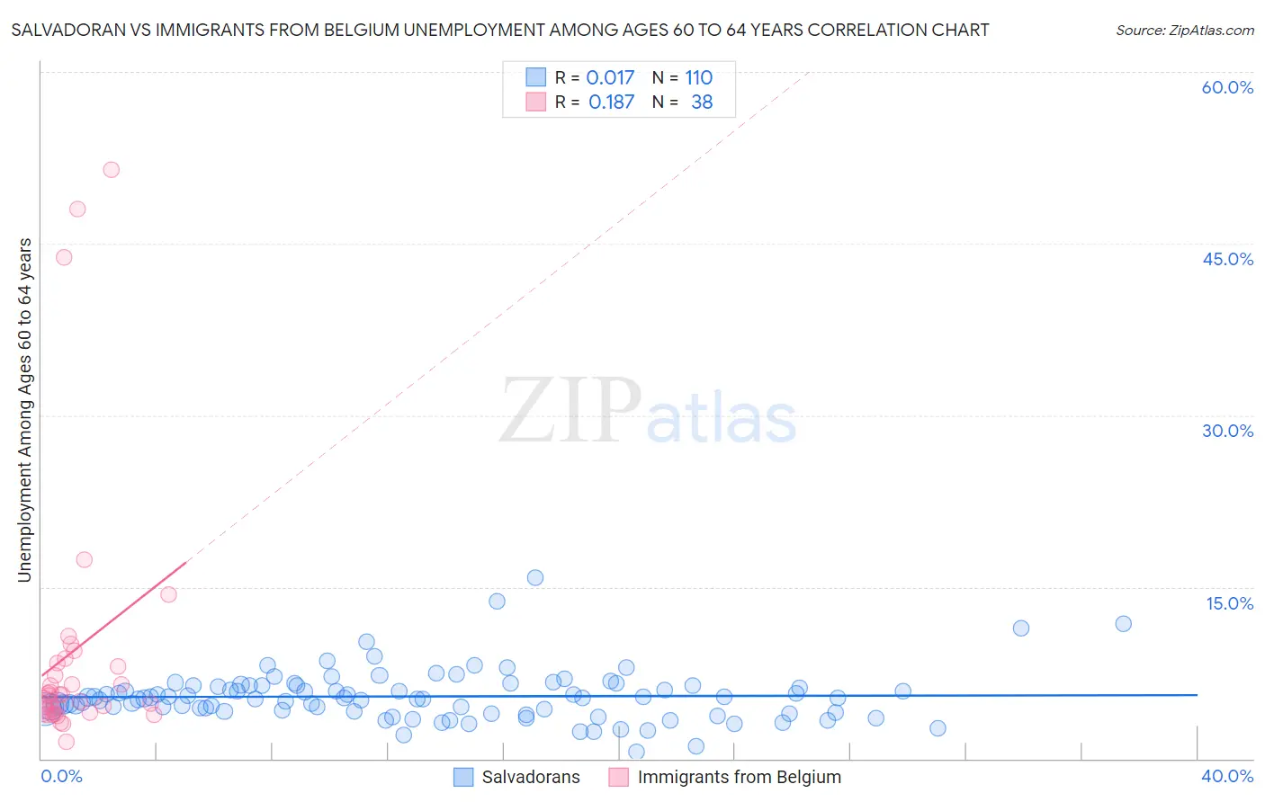 Salvadoran vs Immigrants from Belgium Unemployment Among Ages 60 to 64 years