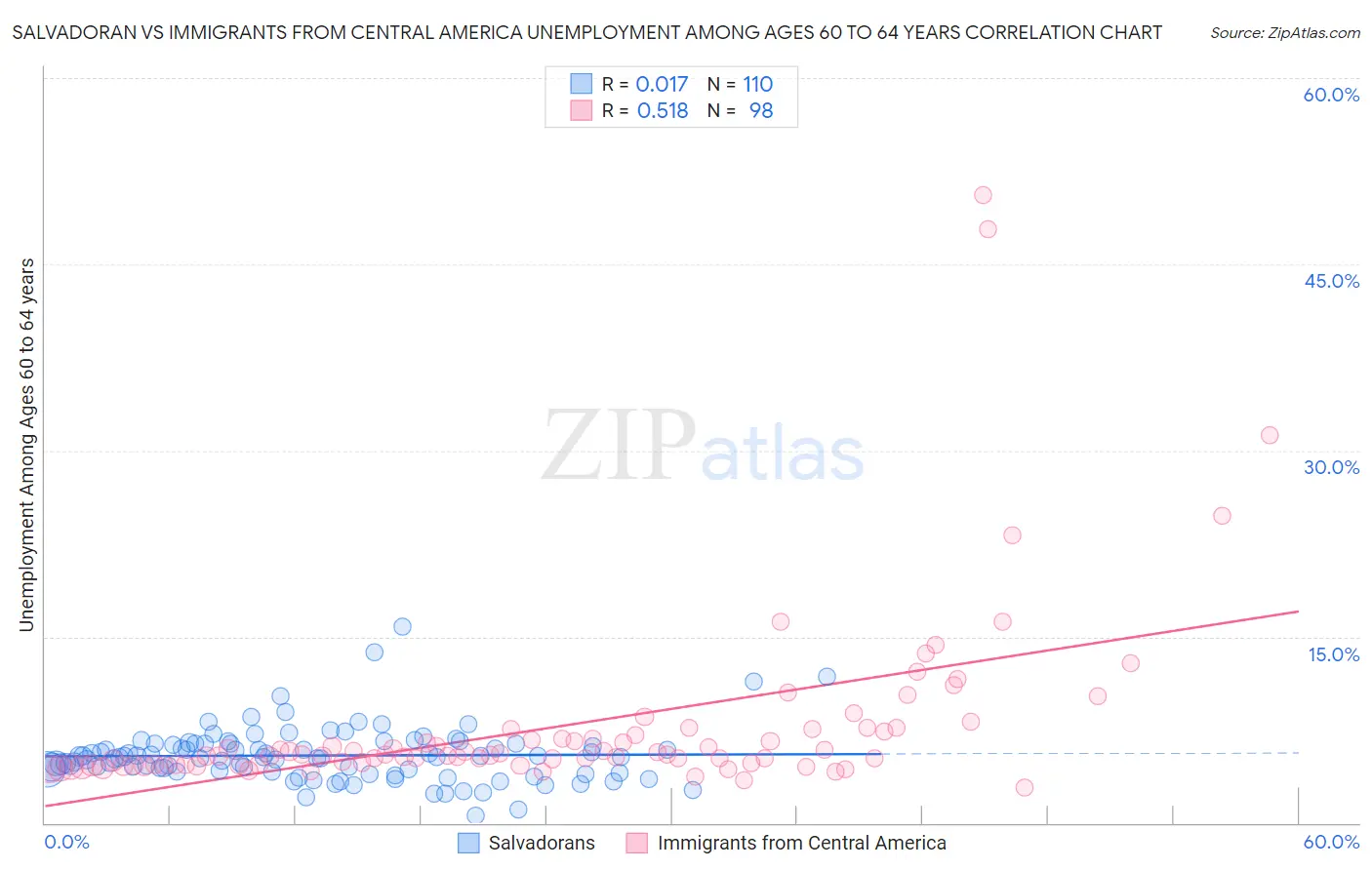 Salvadoran vs Immigrants from Central America Unemployment Among Ages 60 to 64 years