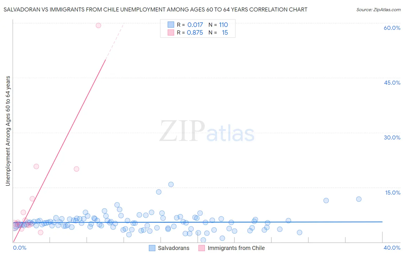 Salvadoran vs Immigrants from Chile Unemployment Among Ages 60 to 64 years