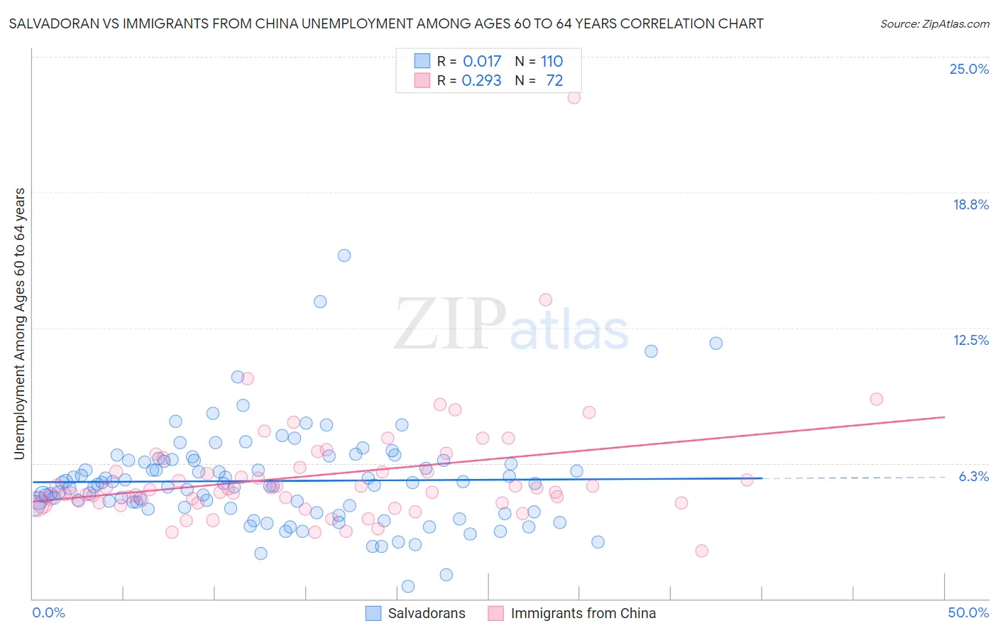 Salvadoran vs Immigrants from China Unemployment Among Ages 60 to 64 years