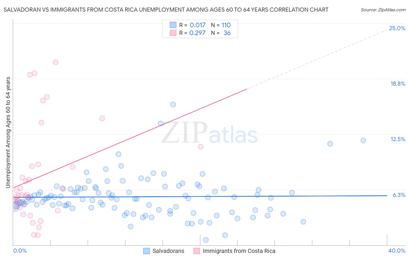 Salvadoran vs Immigrants from Costa Rica Unemployment Among Ages 60 to 64 years
