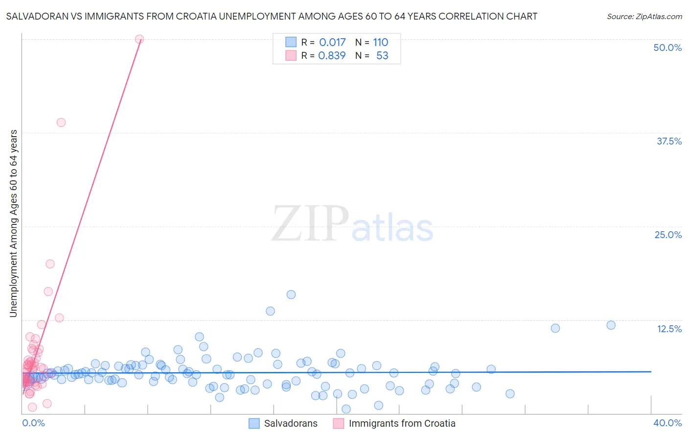 Salvadoran vs Immigrants from Croatia Unemployment Among Ages 60 to 64 years