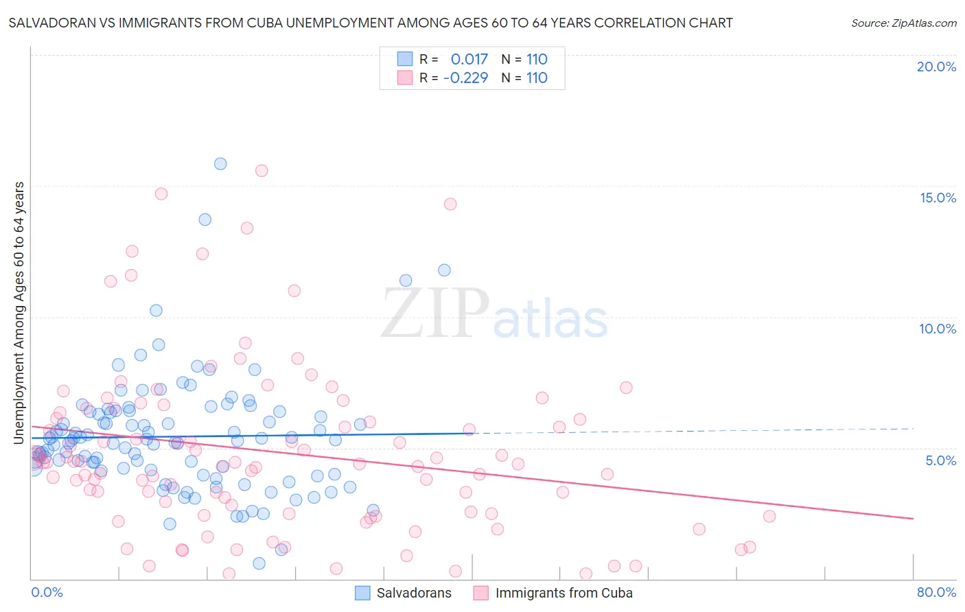 Salvadoran vs Immigrants from Cuba Unemployment Among Ages 60 to 64 years