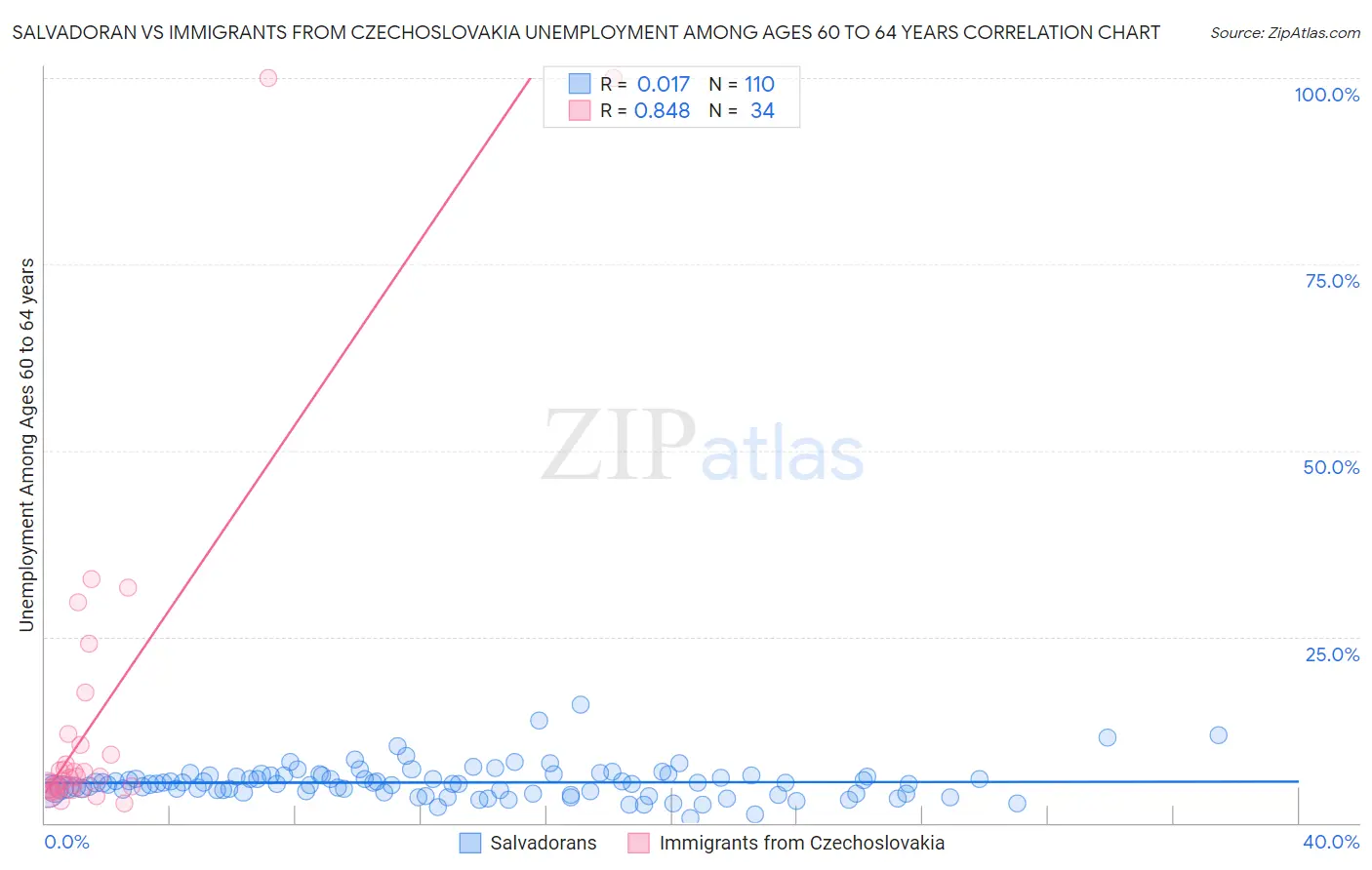 Salvadoran vs Immigrants from Czechoslovakia Unemployment Among Ages 60 to 64 years