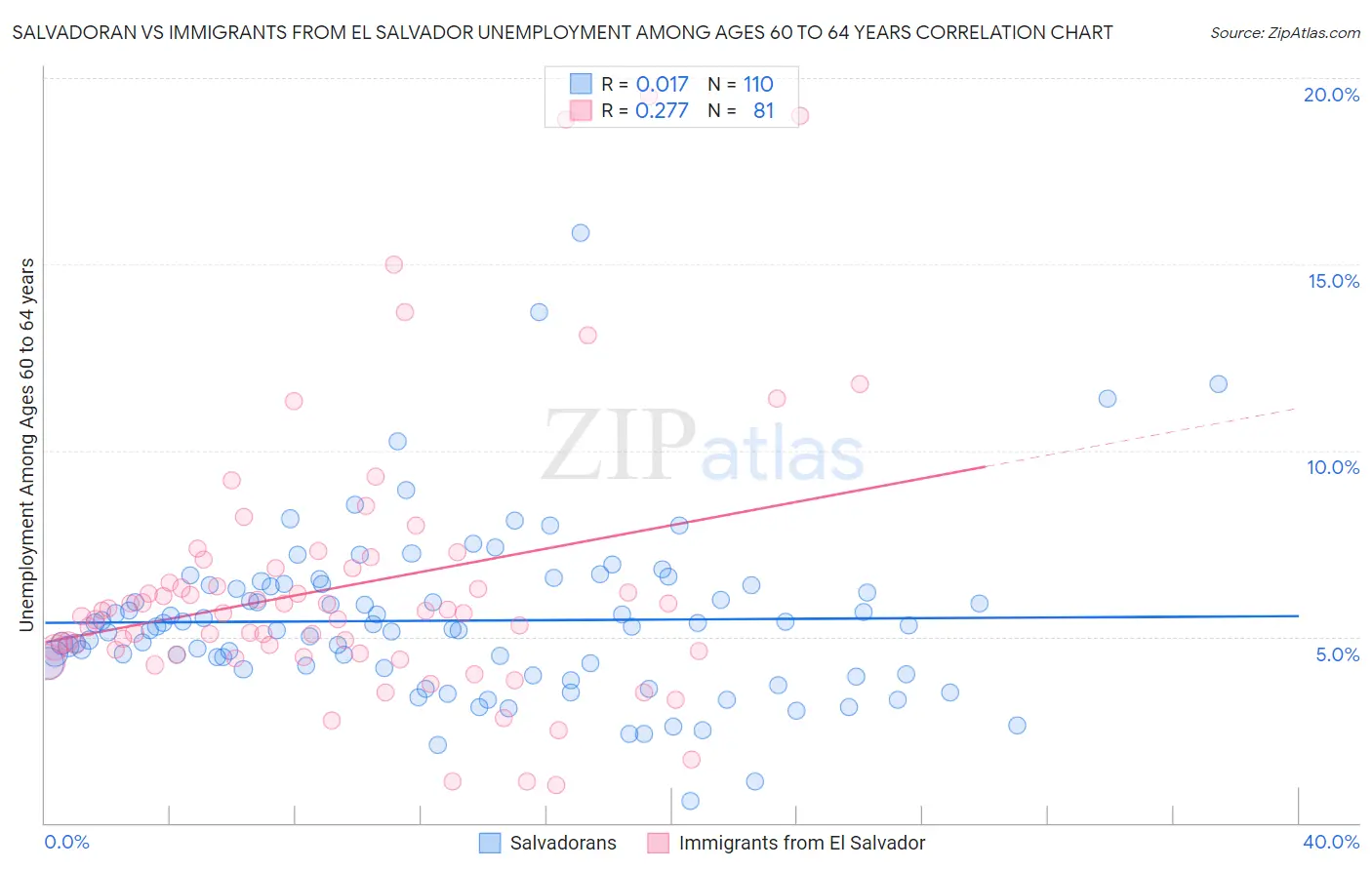 Salvadoran vs Immigrants from El Salvador Unemployment Among Ages 60 to 64 years