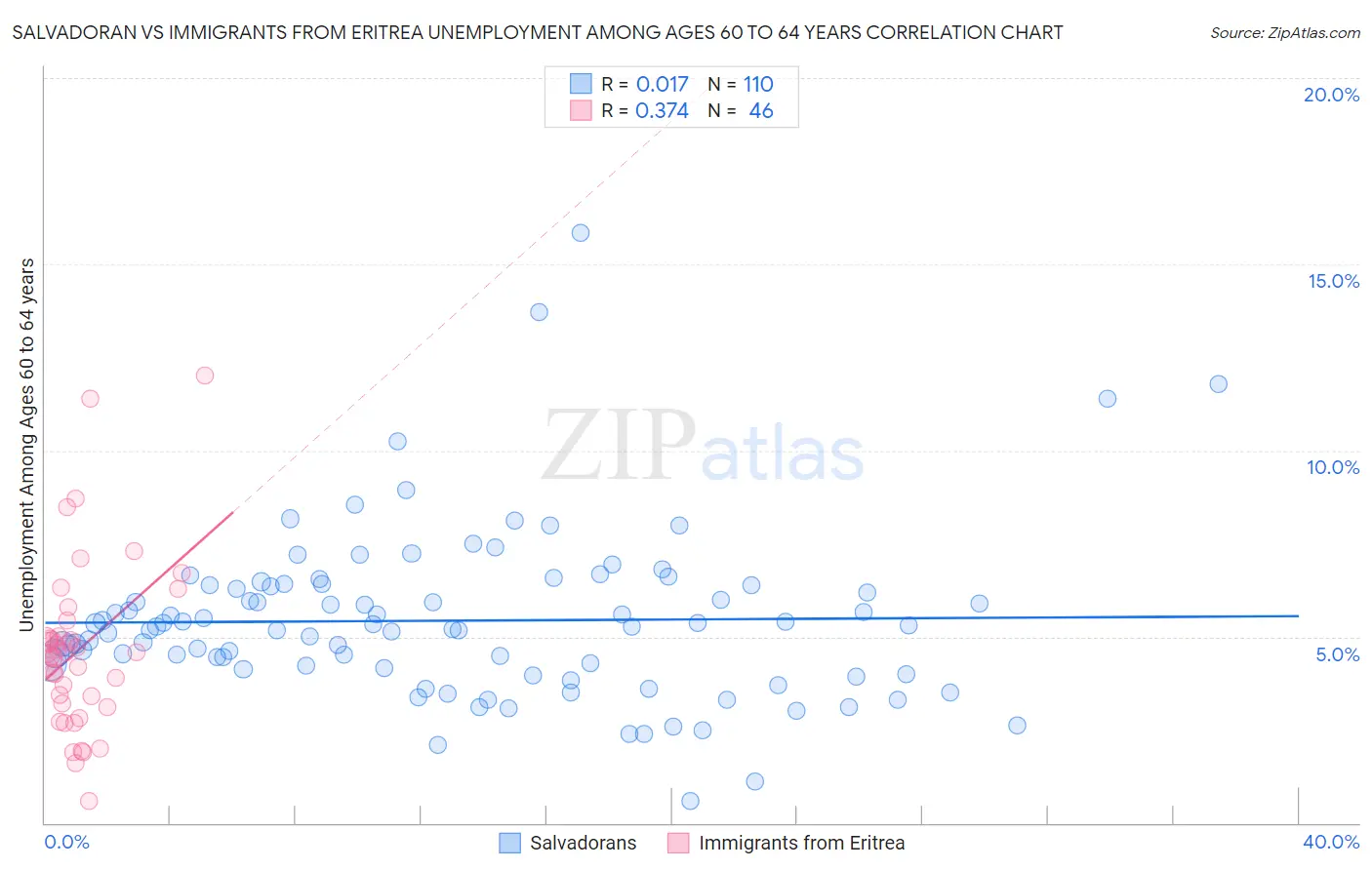 Salvadoran vs Immigrants from Eritrea Unemployment Among Ages 60 to 64 years