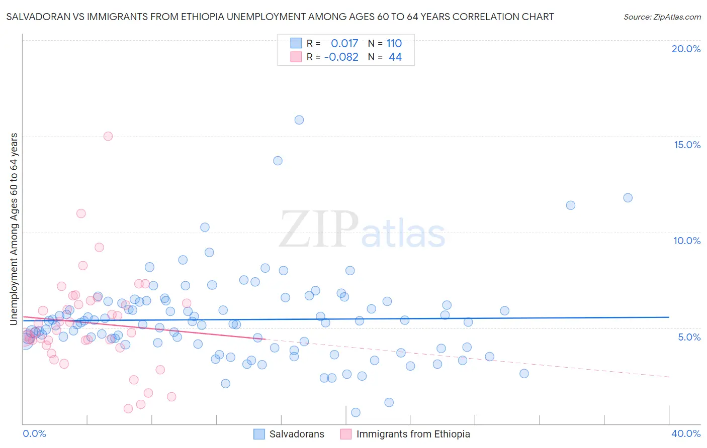 Salvadoran vs Immigrants from Ethiopia Unemployment Among Ages 60 to 64 years