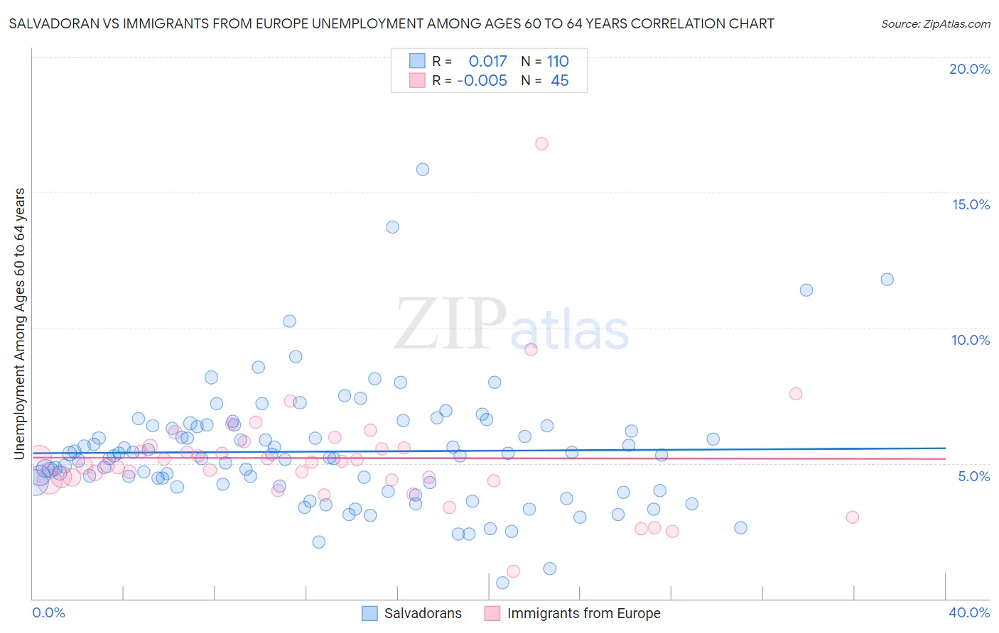 Salvadoran vs Immigrants from Europe Unemployment Among Ages 60 to 64 years