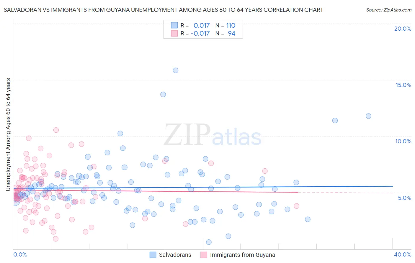 Salvadoran vs Immigrants from Guyana Unemployment Among Ages 60 to 64 years