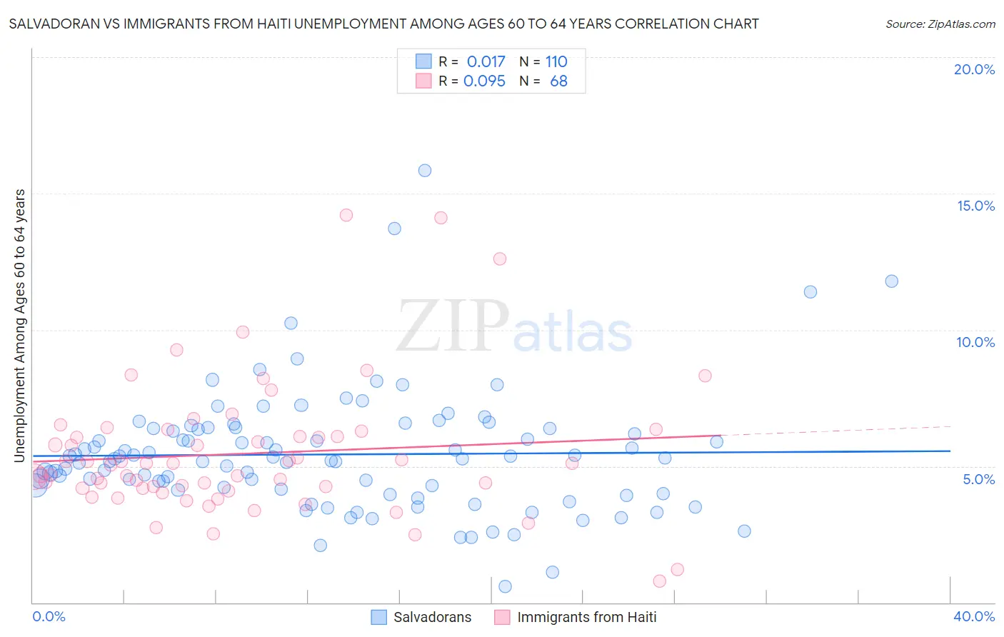 Salvadoran vs Immigrants from Haiti Unemployment Among Ages 60 to 64 years