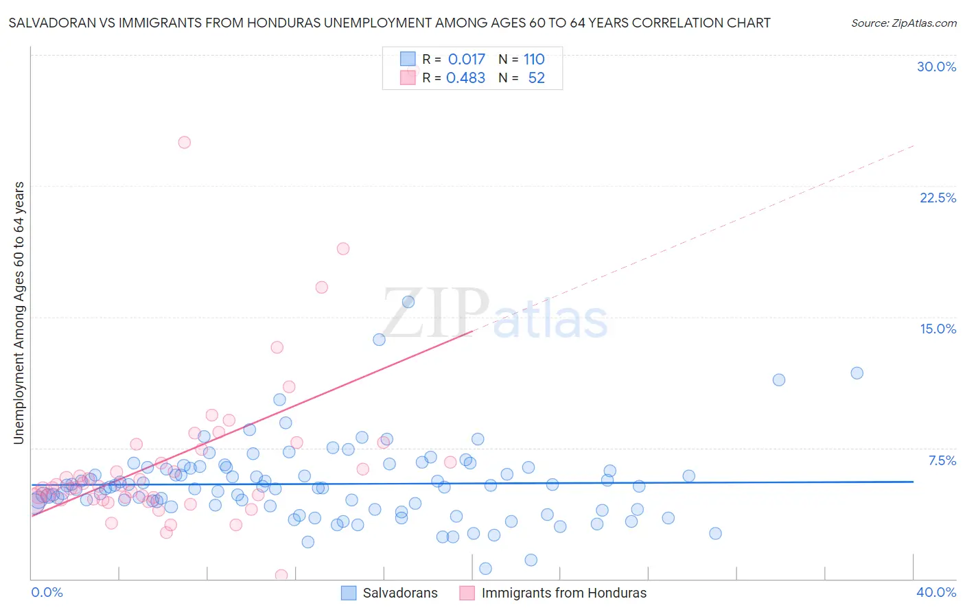 Salvadoran vs Immigrants from Honduras Unemployment Among Ages 60 to 64 years