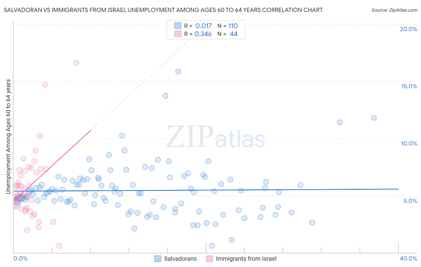 Salvadoran vs Immigrants from Israel Unemployment Among Ages 60 to 64 years