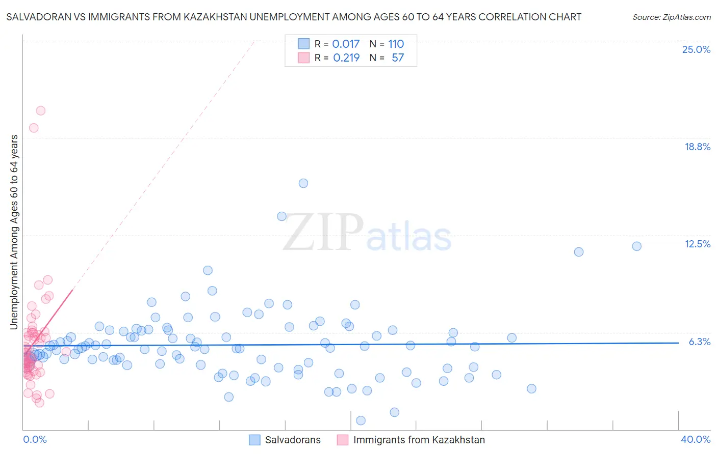 Salvadoran vs Immigrants from Kazakhstan Unemployment Among Ages 60 to 64 years