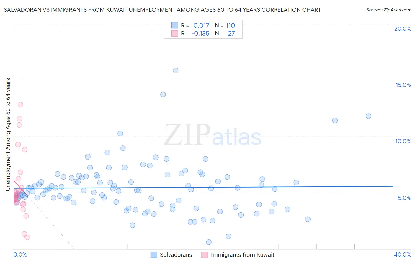 Salvadoran vs Immigrants from Kuwait Unemployment Among Ages 60 to 64 years