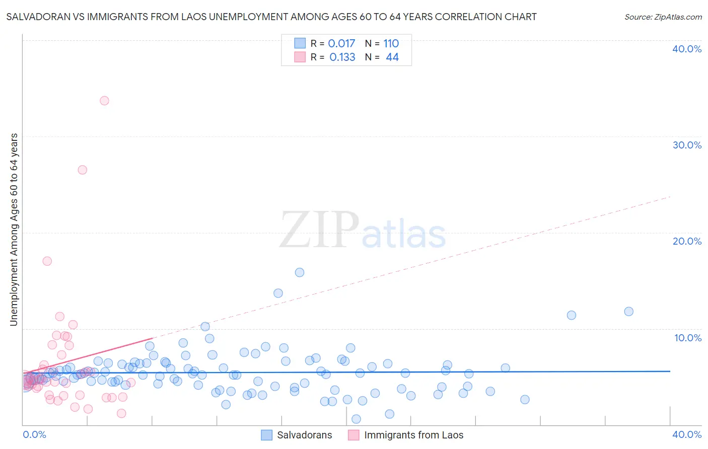 Salvadoran vs Immigrants from Laos Unemployment Among Ages 60 to 64 years