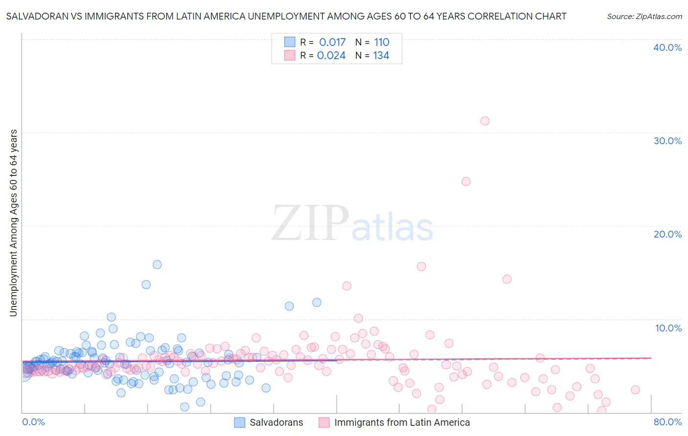 Salvadoran vs Immigrants from Latin America Unemployment Among Ages 60 to 64 years