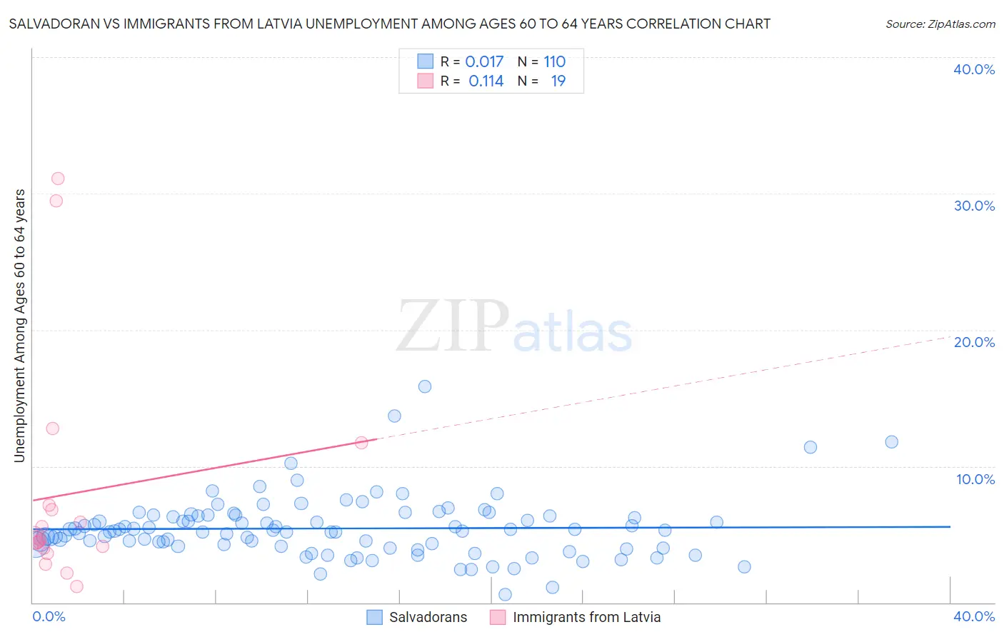 Salvadoran vs Immigrants from Latvia Unemployment Among Ages 60 to 64 years