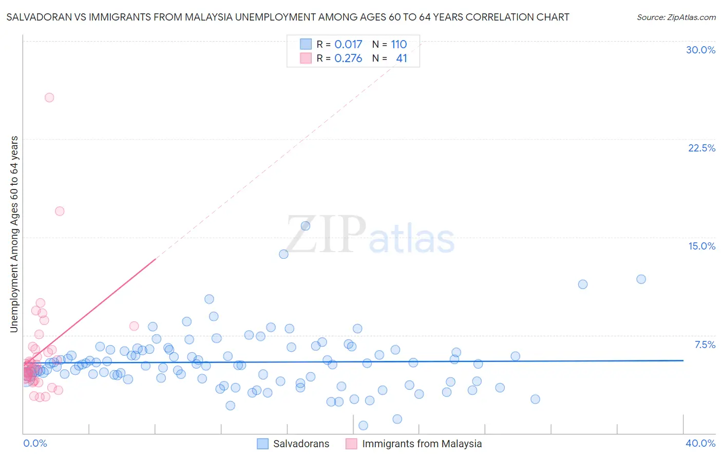 Salvadoran vs Immigrants from Malaysia Unemployment Among Ages 60 to 64 years