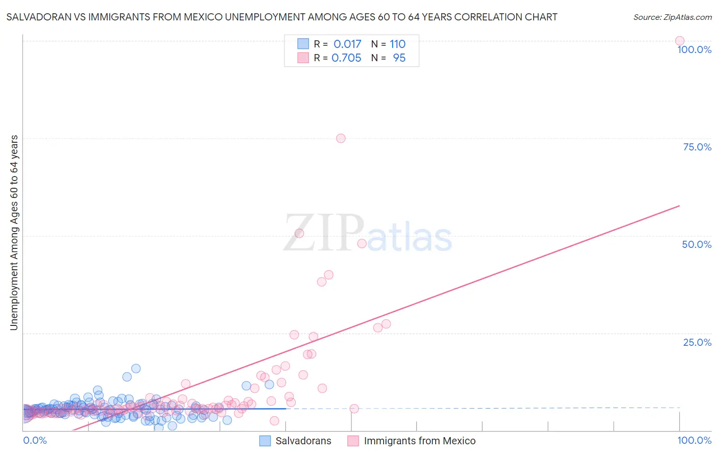 Salvadoran vs Immigrants from Mexico Unemployment Among Ages 60 to 64 years