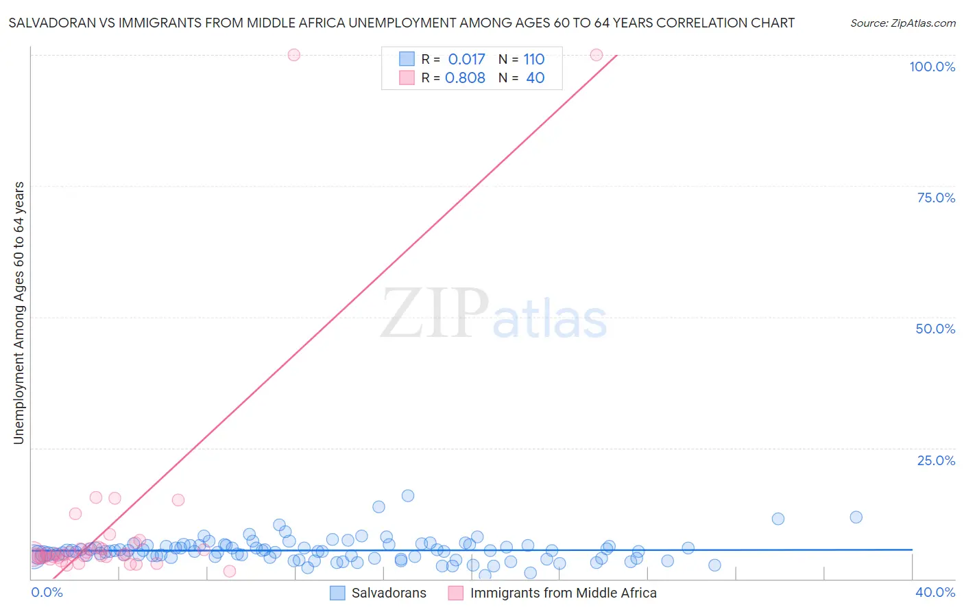 Salvadoran vs Immigrants from Middle Africa Unemployment Among Ages 60 to 64 years