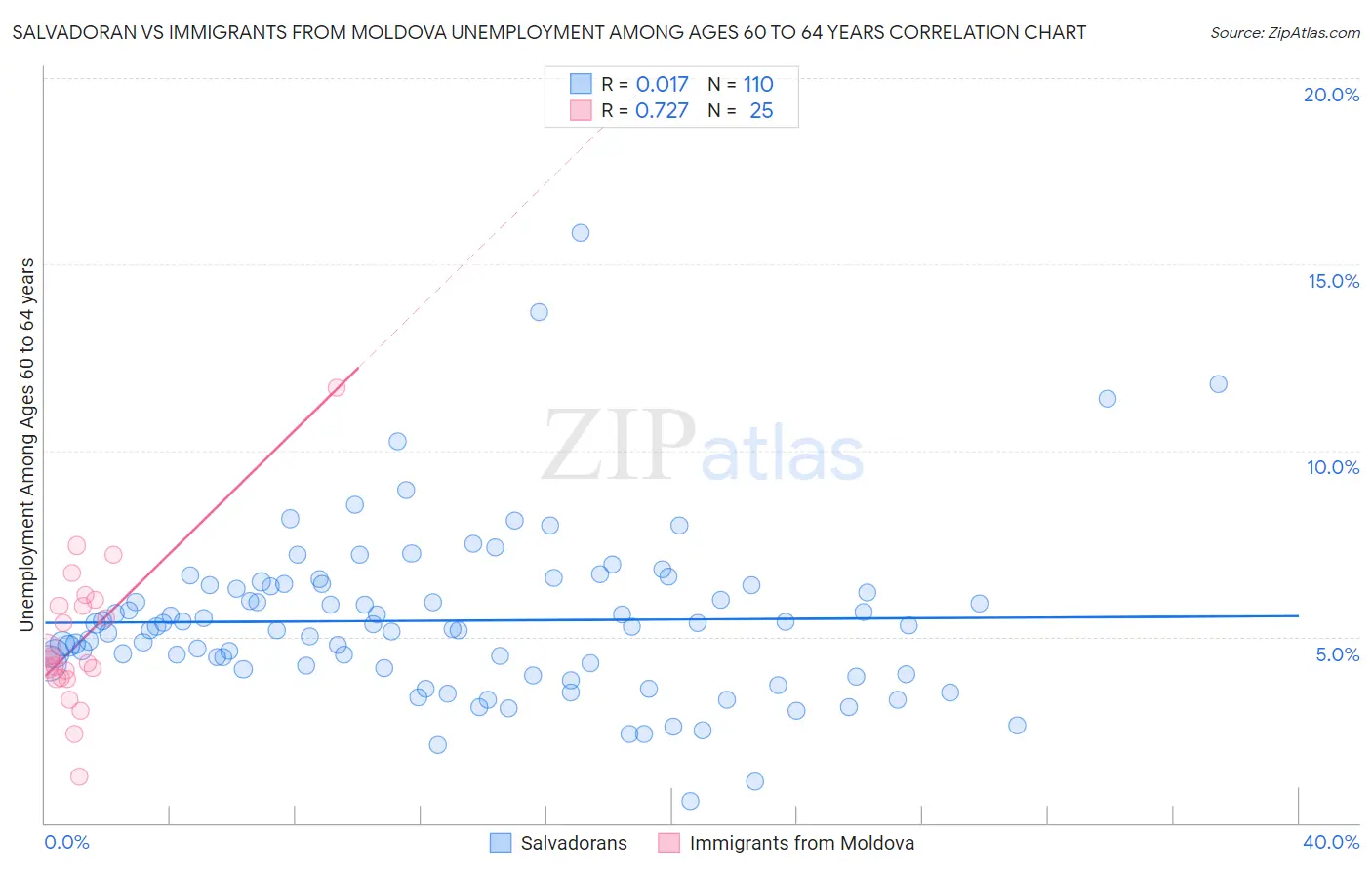 Salvadoran vs Immigrants from Moldova Unemployment Among Ages 60 to 64 years