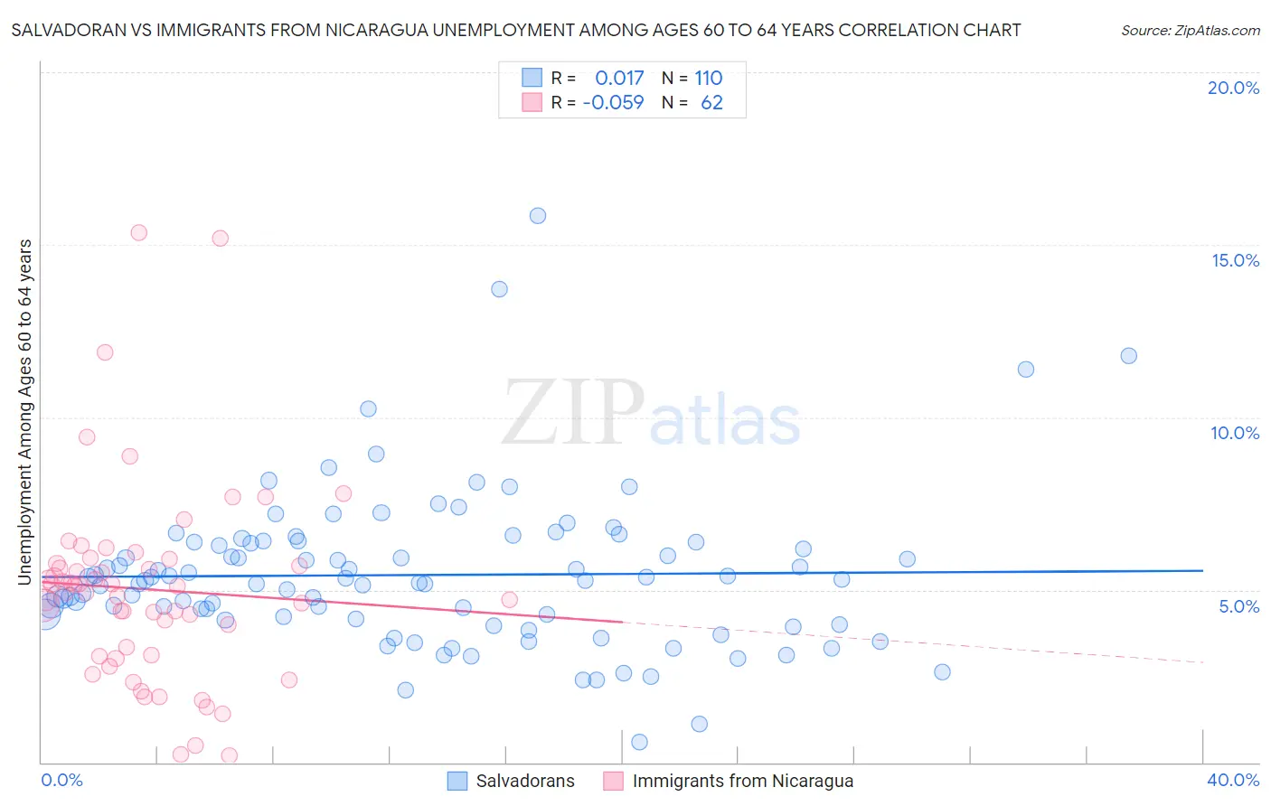 Salvadoran vs Immigrants from Nicaragua Unemployment Among Ages 60 to 64 years