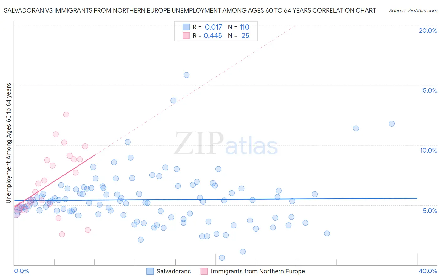 Salvadoran vs Immigrants from Northern Europe Unemployment Among Ages 60 to 64 years