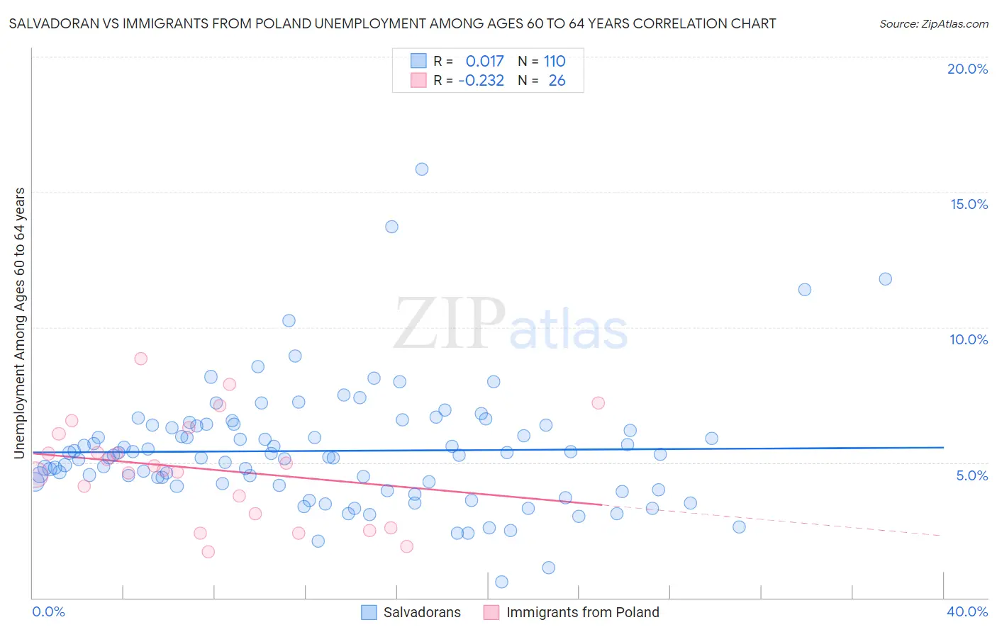 Salvadoran vs Immigrants from Poland Unemployment Among Ages 60 to 64 years