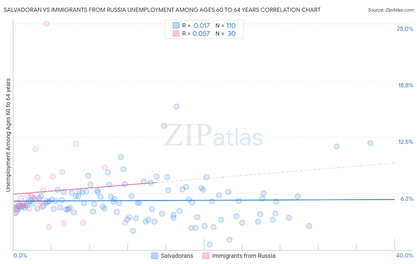 Salvadoran vs Immigrants from Russia Unemployment Among Ages 60 to 64 years