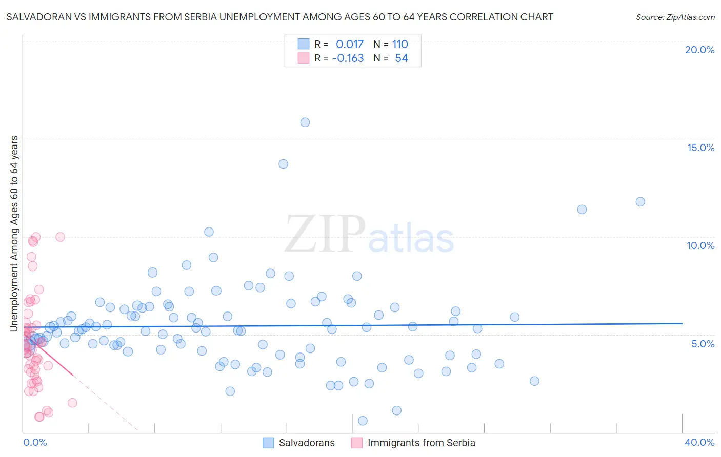 Salvadoran vs Immigrants from Serbia Unemployment Among Ages 60 to 64 years