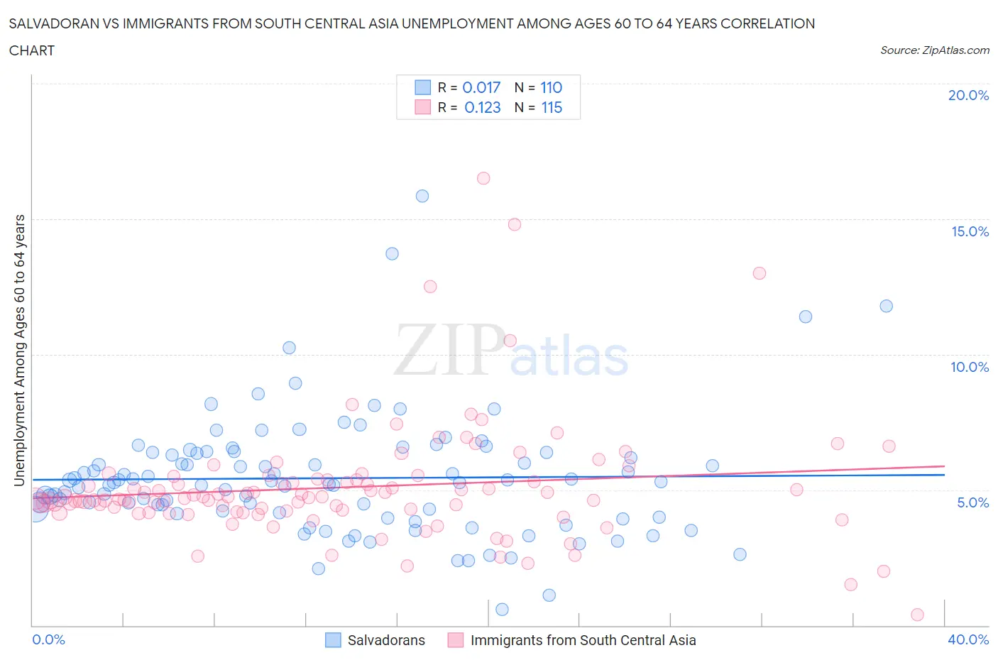 Salvadoran vs Immigrants from South Central Asia Unemployment Among Ages 60 to 64 years