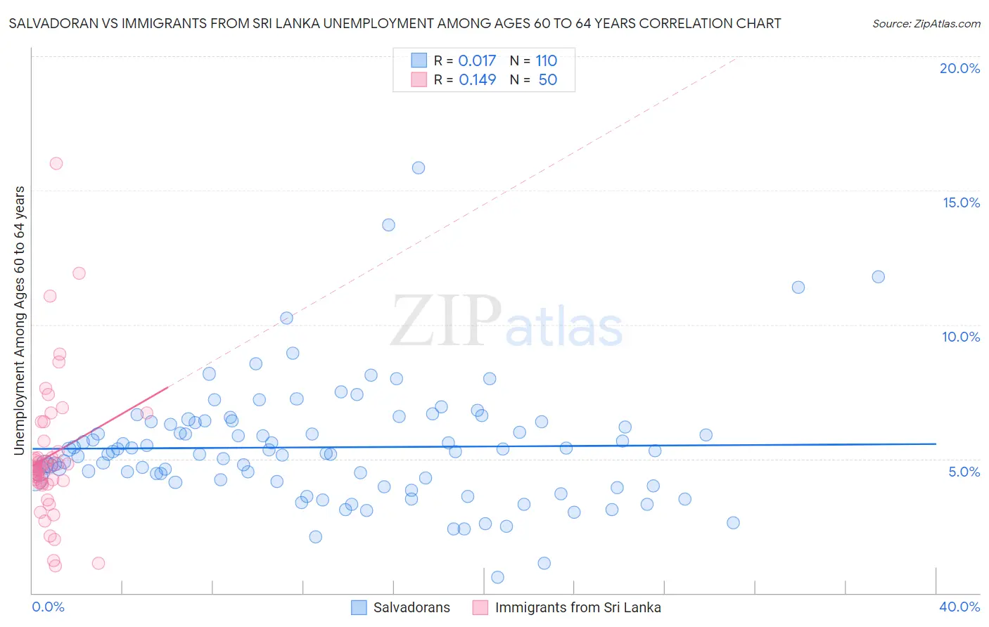 Salvadoran vs Immigrants from Sri Lanka Unemployment Among Ages 60 to 64 years
