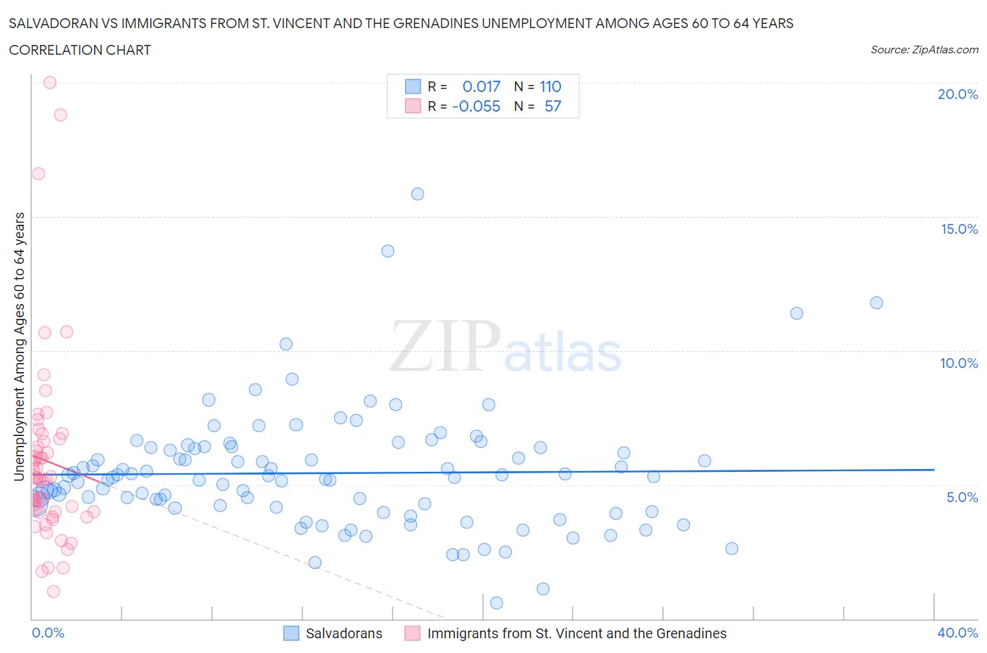 Salvadoran vs Immigrants from St. Vincent and the Grenadines Unemployment Among Ages 60 to 64 years