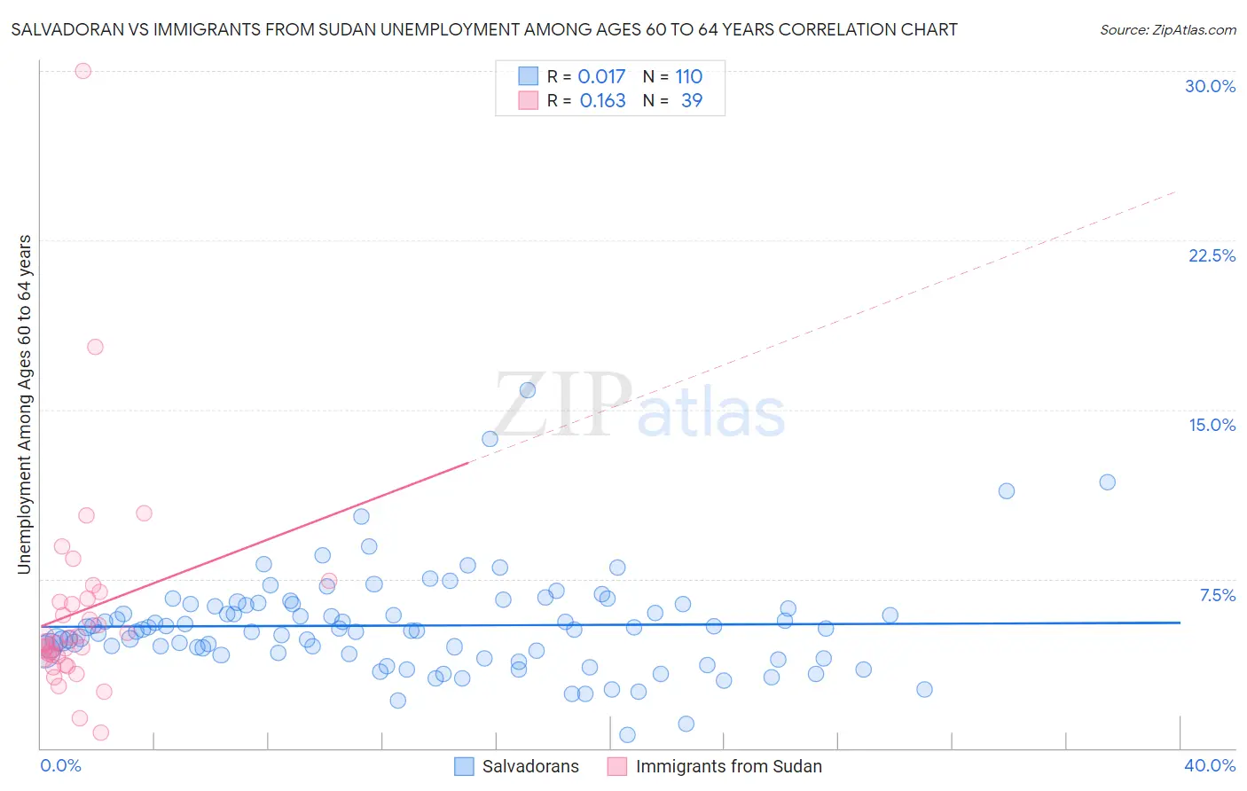 Salvadoran vs Immigrants from Sudan Unemployment Among Ages 60 to 64 years