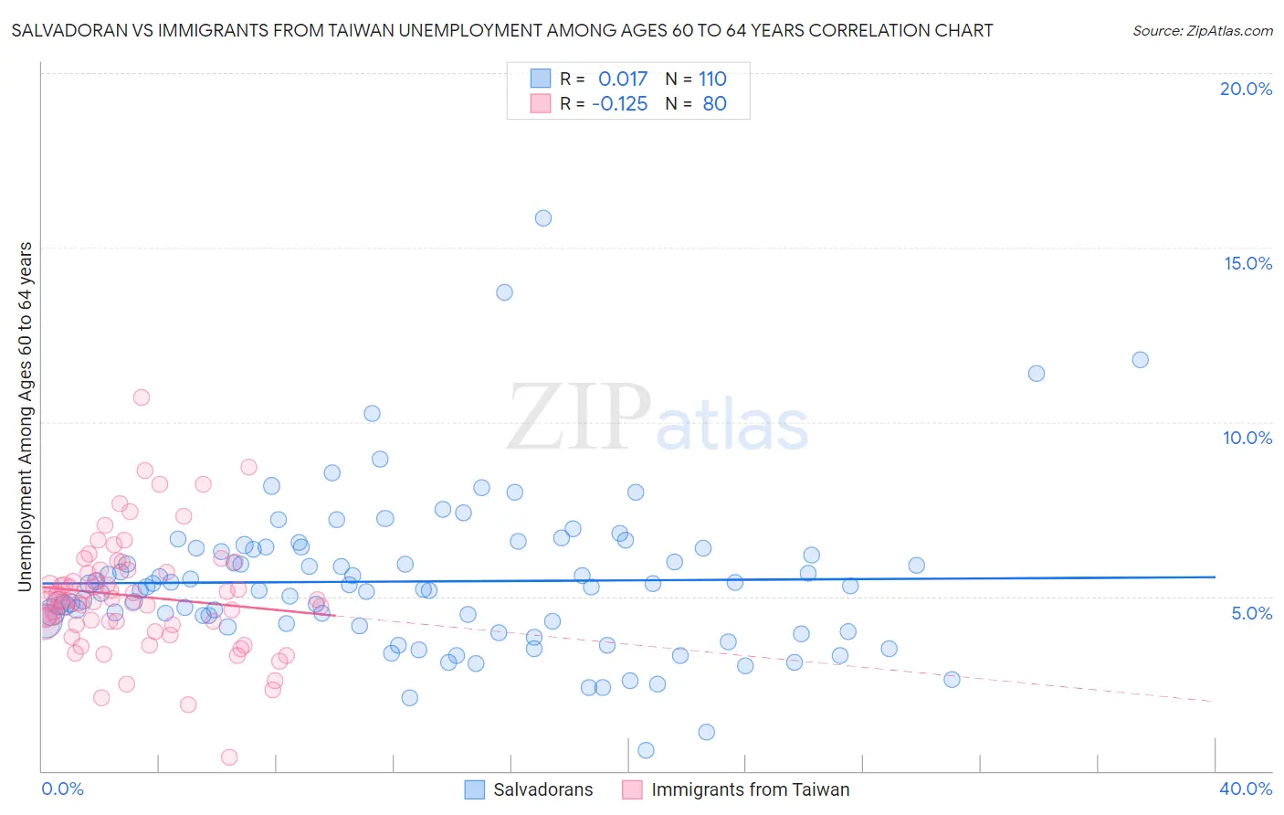 Salvadoran vs Immigrants from Taiwan Unemployment Among Ages 60 to 64 years