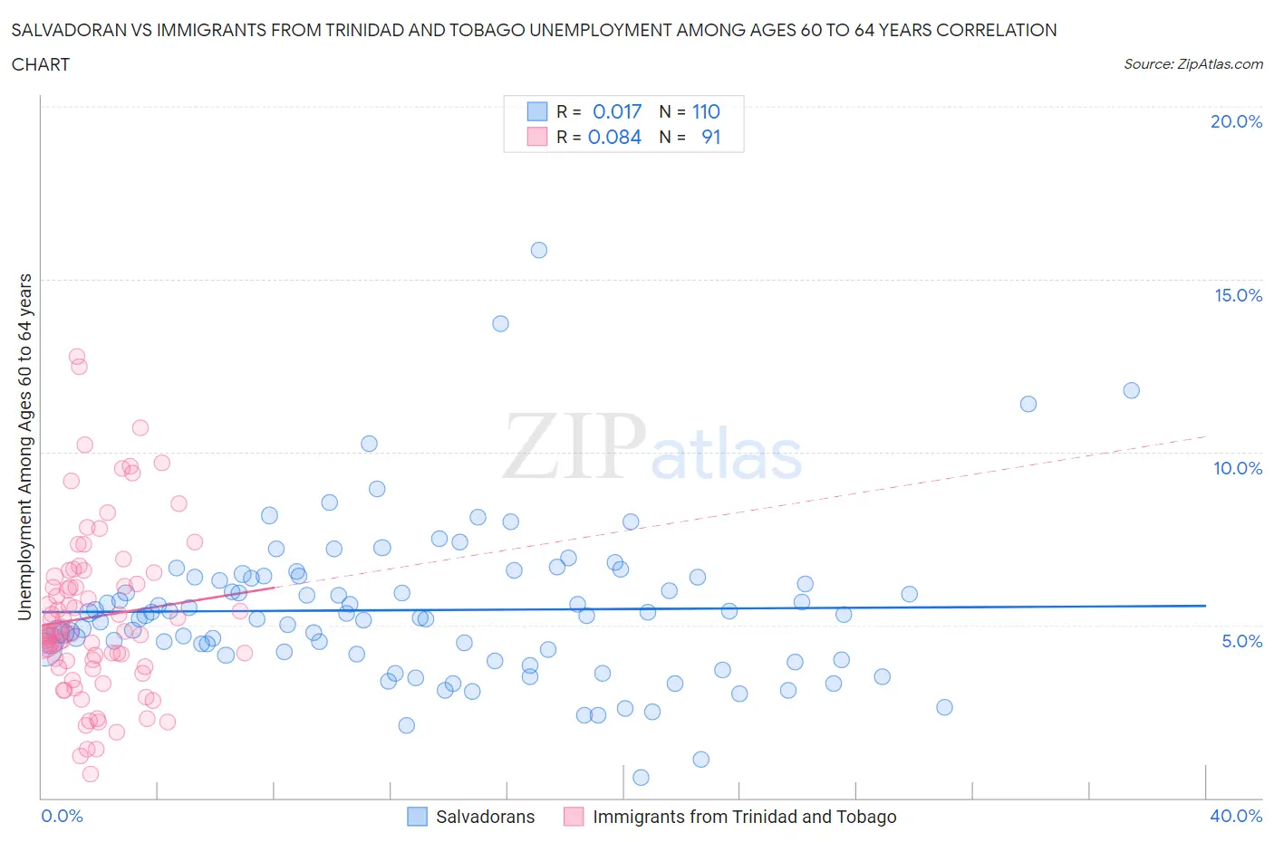 Salvadoran vs Immigrants from Trinidad and Tobago Unemployment Among Ages 60 to 64 years