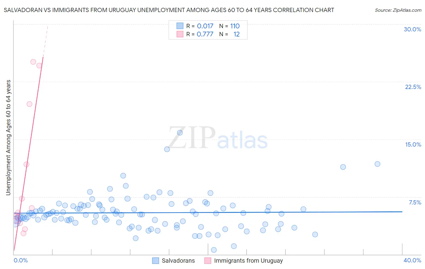 Salvadoran vs Immigrants from Uruguay Unemployment Among Ages 60 to 64 years