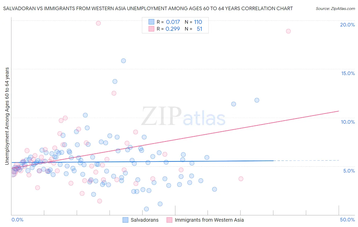 Salvadoran vs Immigrants from Western Asia Unemployment Among Ages 60 to 64 years