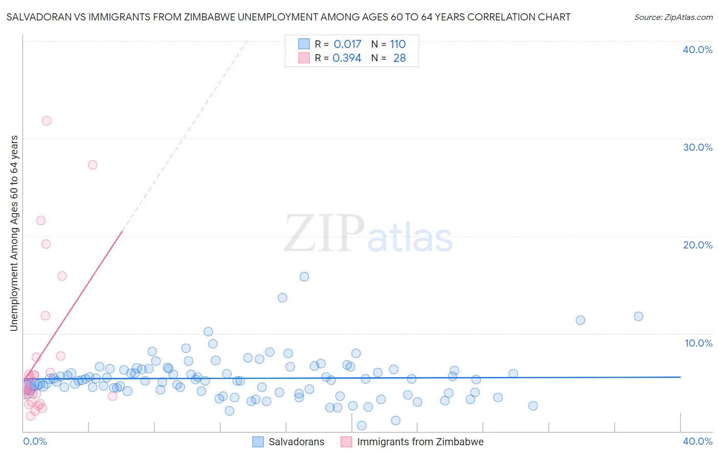 Salvadoran vs Immigrants from Zimbabwe Unemployment Among Ages 60 to 64 years