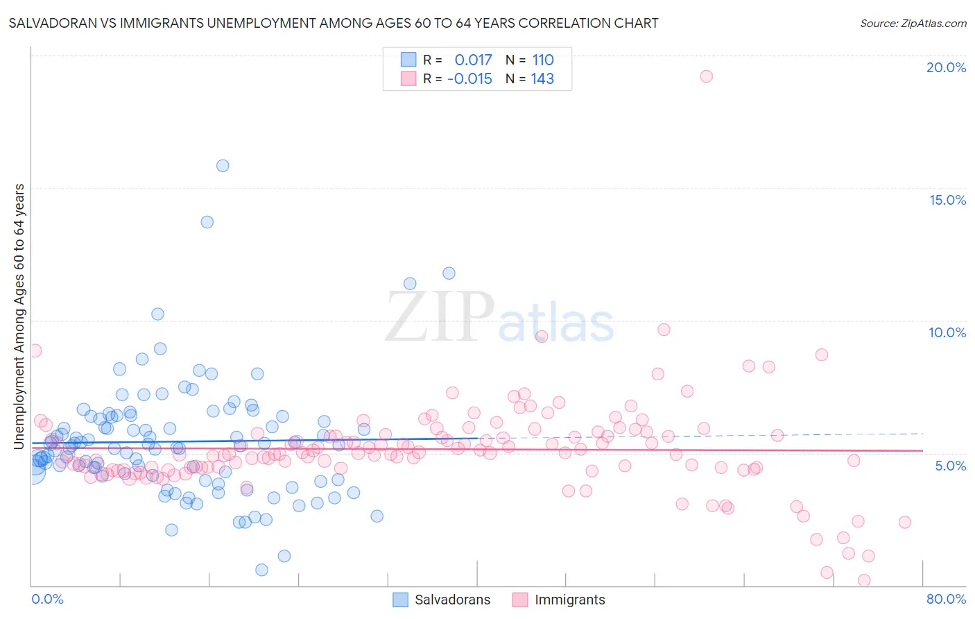 Salvadoran vs Immigrants Unemployment Among Ages 60 to 64 years