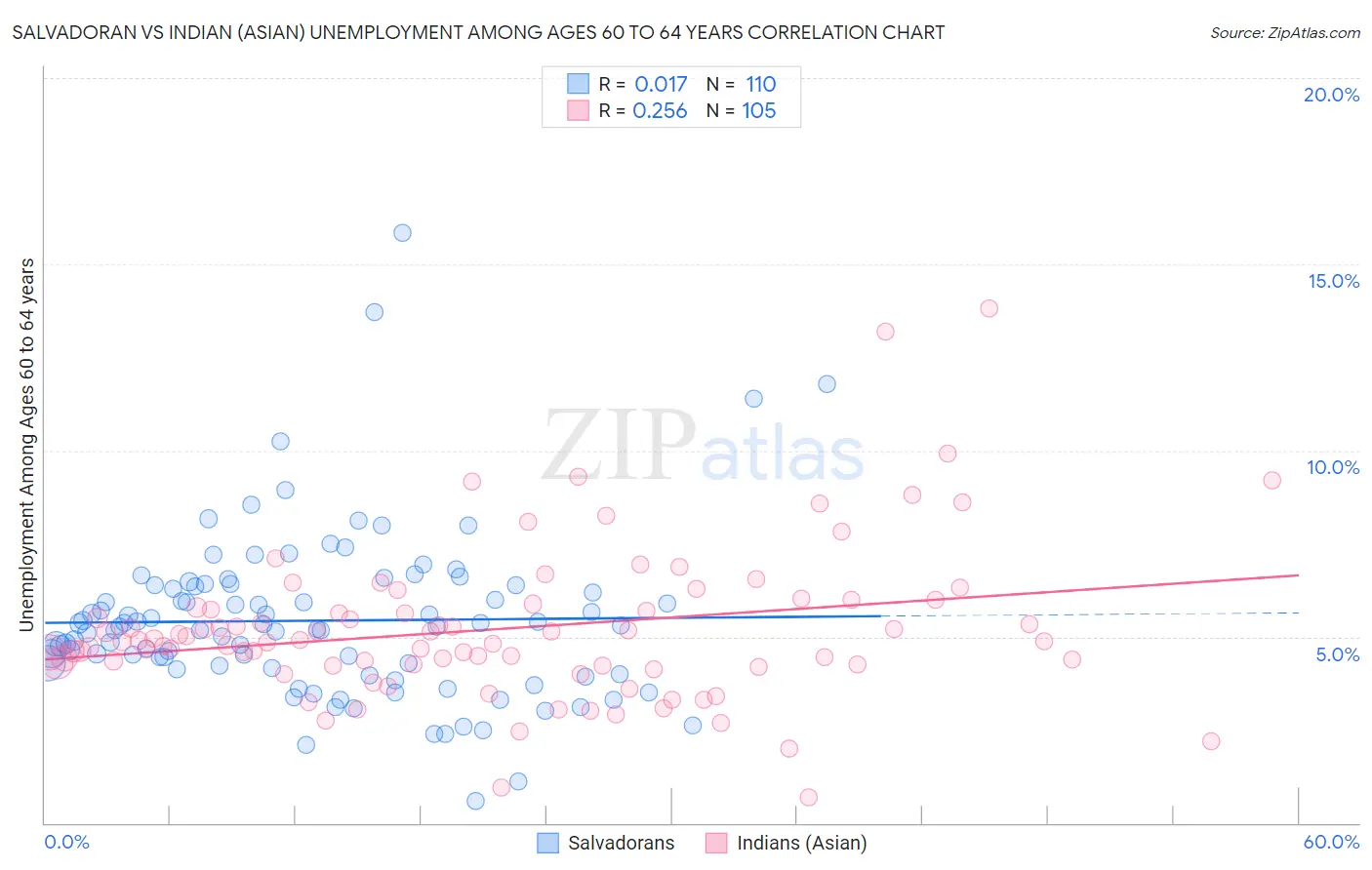 Salvadoran vs Indian (Asian) Unemployment Among Ages 60 to 64 years