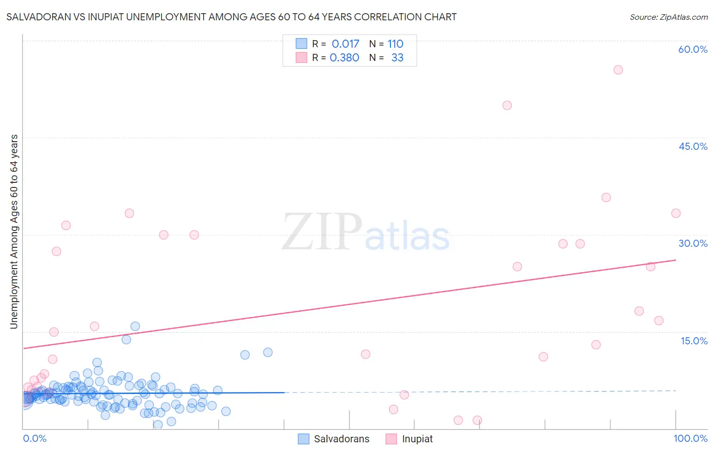 Salvadoran vs Inupiat Unemployment Among Ages 60 to 64 years