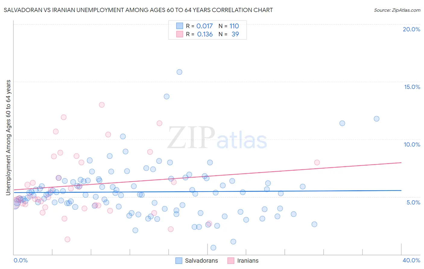 Salvadoran vs Iranian Unemployment Among Ages 60 to 64 years