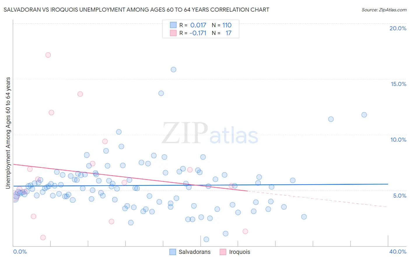 Salvadoran vs Iroquois Unemployment Among Ages 60 to 64 years