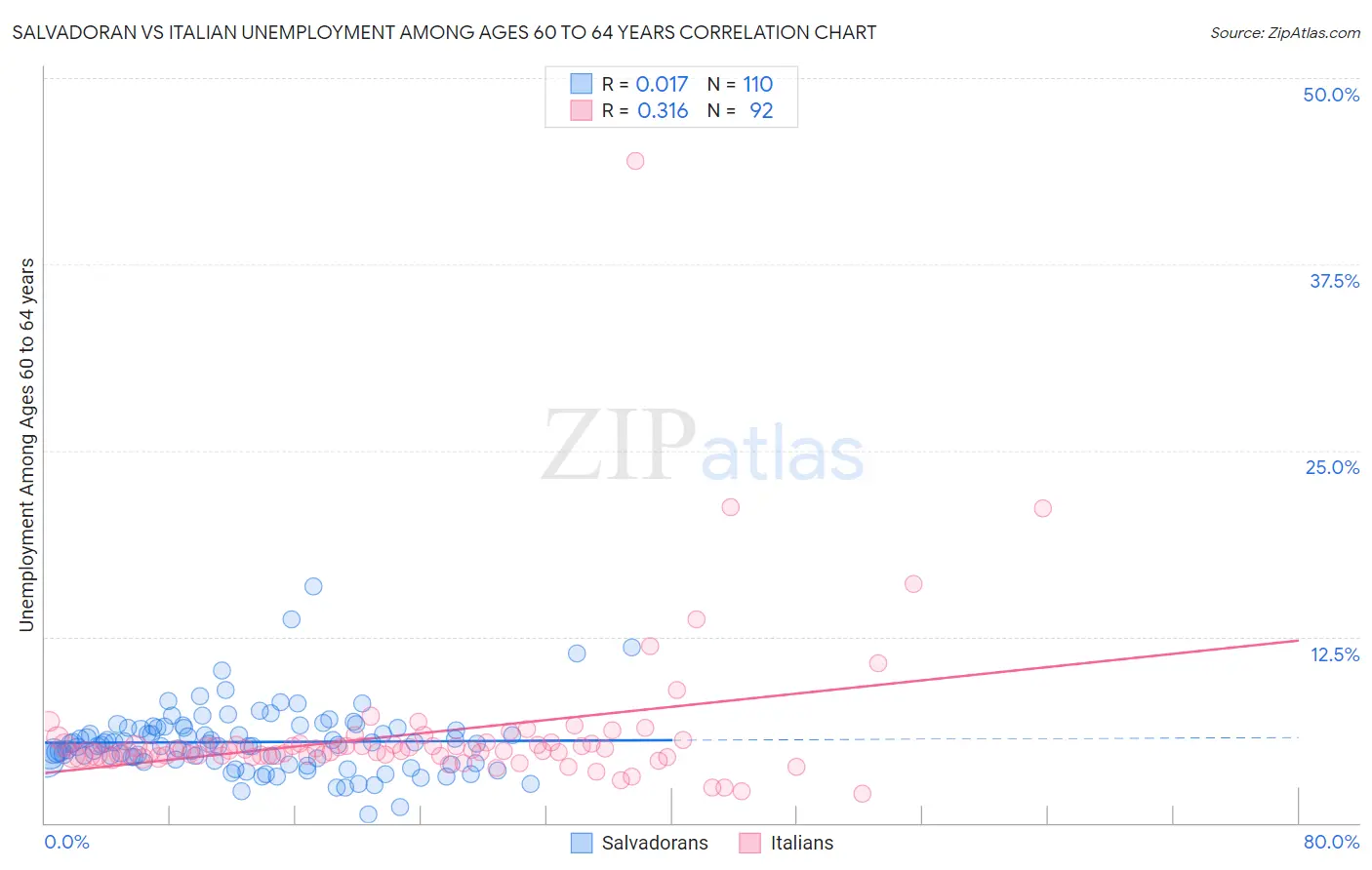 Salvadoran vs Italian Unemployment Among Ages 60 to 64 years